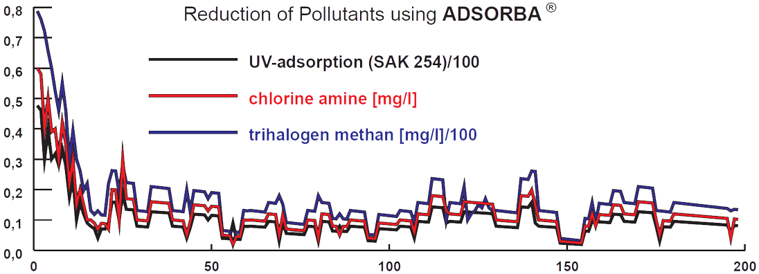Schadstoffabbau mit ADSORBA®